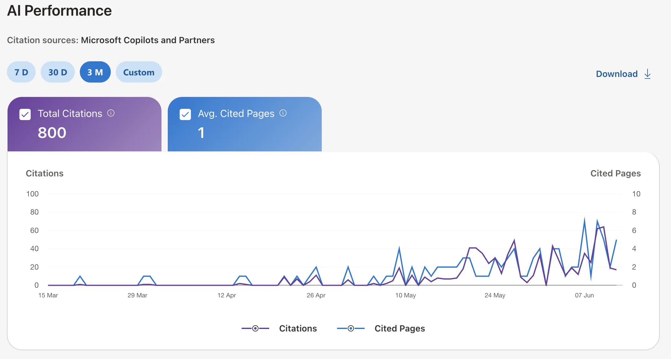 AI-Performance-Bericht aus den Bing Webmaster Tools für aiseo.hamburg: 800 KI-Zitate in drei Monaten
