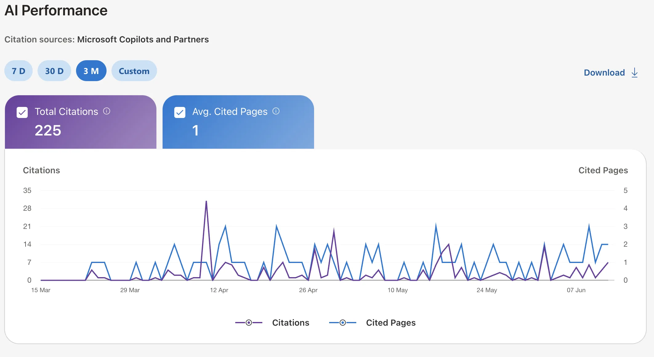 AI-Performance-Bericht aus den Bing Webmaster Tools für dybeauty.de: 225 KI-Zitate in drei Monaten