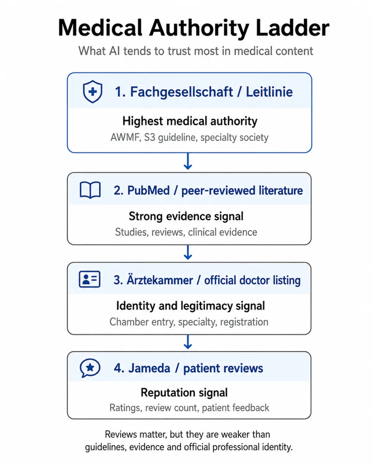 KI-Vertrauensleiter: Fachgesellschaft und Leitlinie oben, darunter PubMed und Studienlage, dann Ärztekammer-Eintrag, unten Jameda- und Google-Bewertungen