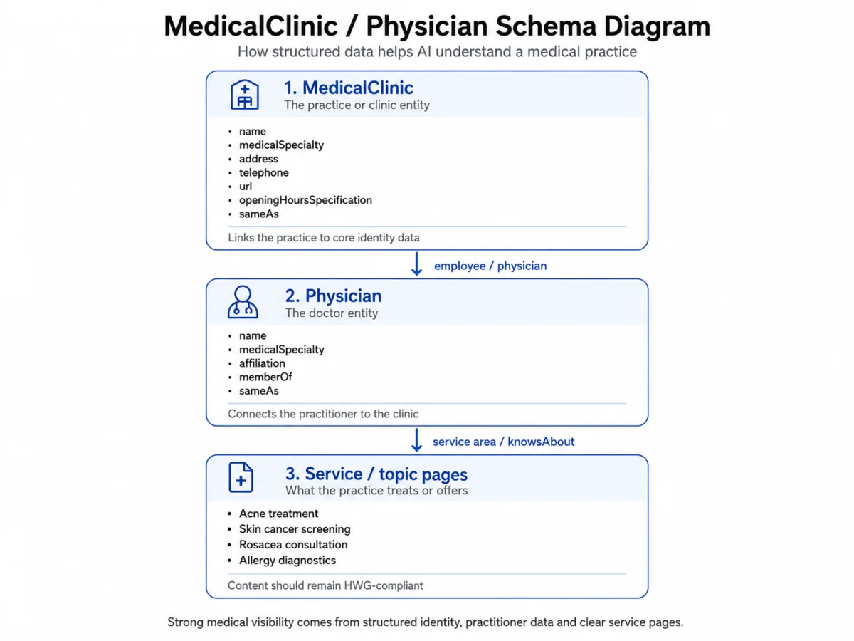 Schema-Diagramm: MedicalClinic verweist über employee auf Physician, dieser über knowsAbout auf Behandlungs- und Themenseiten, alle mit sameAs zu Google, Jameda, Doctolib und Ärztekammer
